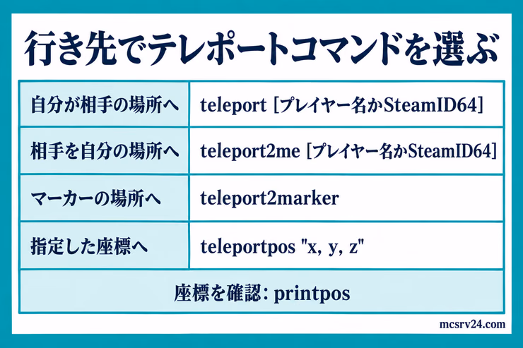 移動する対象や行き先に合わせてteleport、teleport2me、teleport2marker、teleportposを選ぶ図解