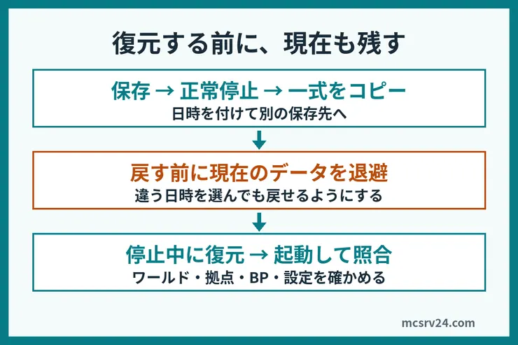 保存して正常停止し一式をコピー、復元前の現在データを退避、停止中に戻して起動後に照合する図解