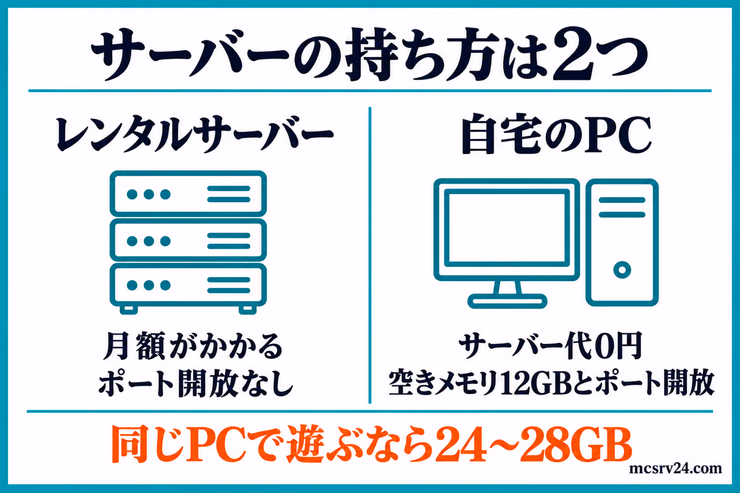 Rustサーバーの持ち方を、月額がかかるレンタルサーバーと、空きメモリ12GBとポート開放が要る自宅のPCで比べた図解