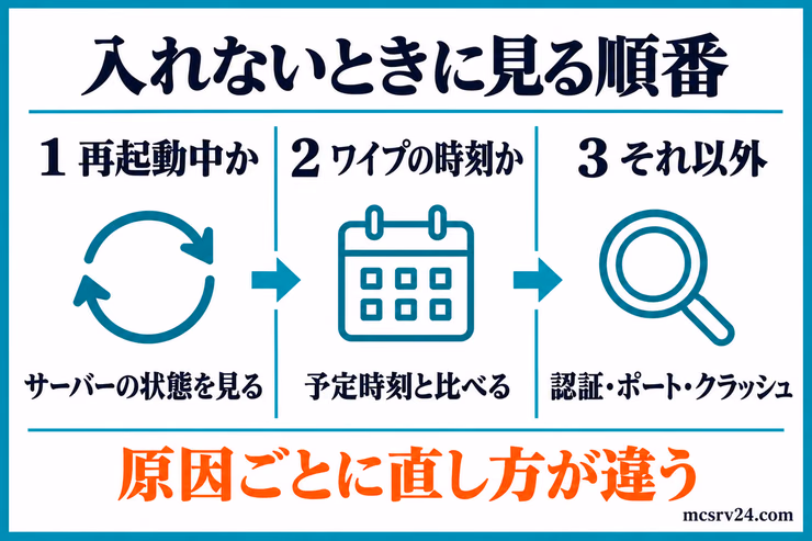 Rustサーバーに入れないときに見る順番を、再起動中か、ワイプの時刻か、それ以外の認証・ポート・クラッシュかで示した図解