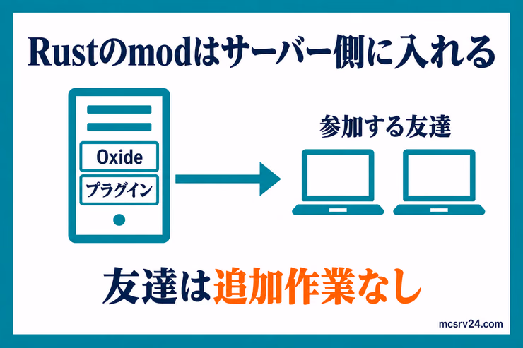 Rustのmodはサーバー側にOxideとプラグインを入れ、参加する友達は追加作業なしで遊べる図解