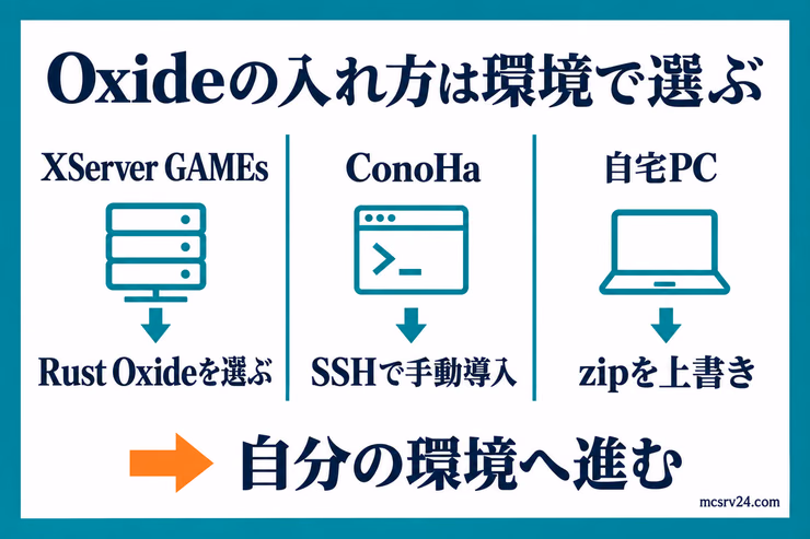 XServer GAMEsはRust Oxideを選び、ConoHaはSSH、自宅PCはzipの上書きで導入する比較図