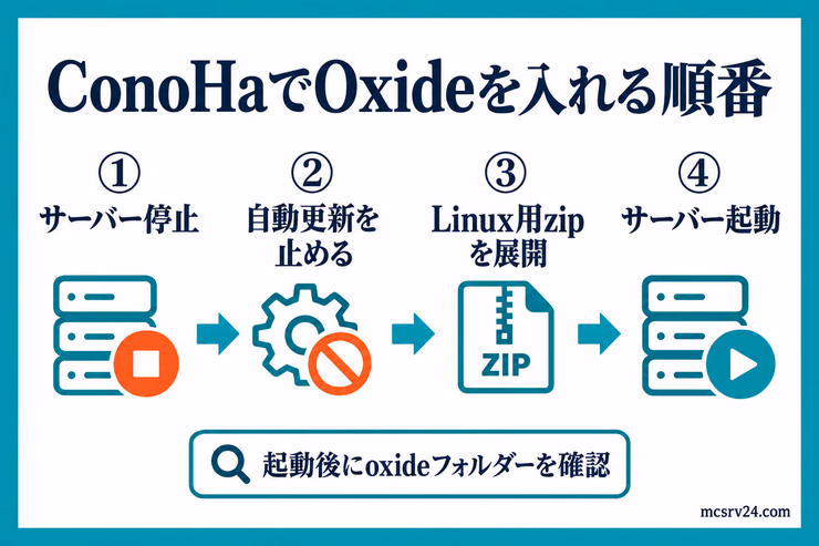 ConoHaでOxideを導入するサーバー停止、自動更新の無効化、Linux用zipの展開、起動の順番