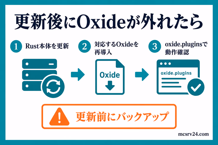 Rust本体の更新後に対応するOxideを再導入して動作確認する流れと更新前のバックアップ