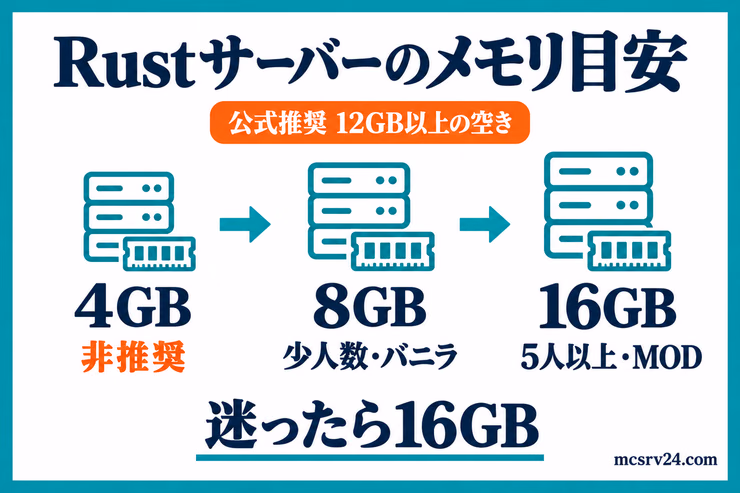 Rustサーバーのメモリ目安。4GBは非推奨、8GBは少人数のバニラ、16GBは5人以上やMOD向けで、迷ったら16GBを選ぶ図解