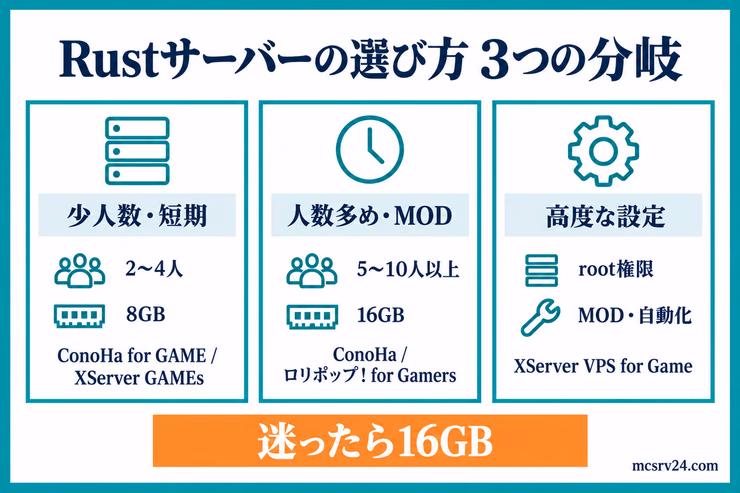 Rustサーバーの選び方を少人数・短期、人数多め・MOD、高度な設定の3パターンに分け、それぞれの容量とおすすめサービスを示した図解
