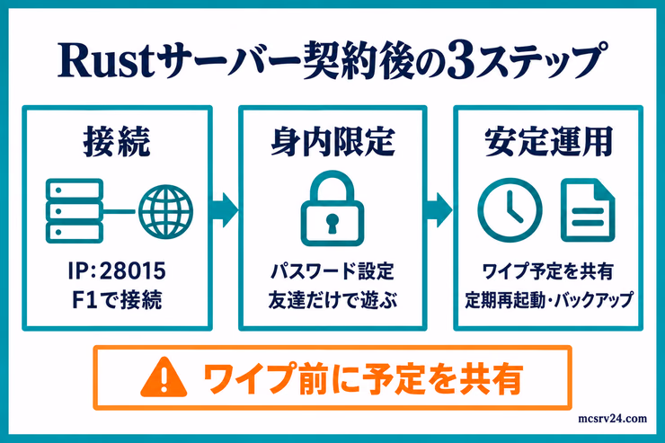 Rustサーバー契約後の流れを、IPとF1で接続、パスワードで身内限定、ワイプ予定の共有と再起動・バックアップの3ステップで示した図解