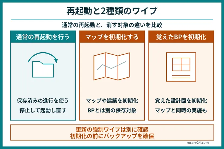 Rustの通常の再起動、マップワイプ、BPワイプを3つに分け、保存済みの進行を使う操作と初期化する対象の違いを示す図解