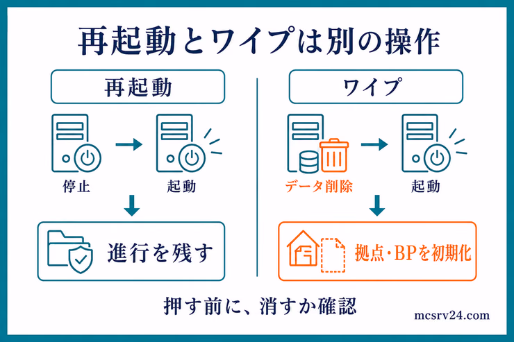 Rustサーバーの再起動とワイプで、進行データを残すか初期化するかの違いを比較した図解