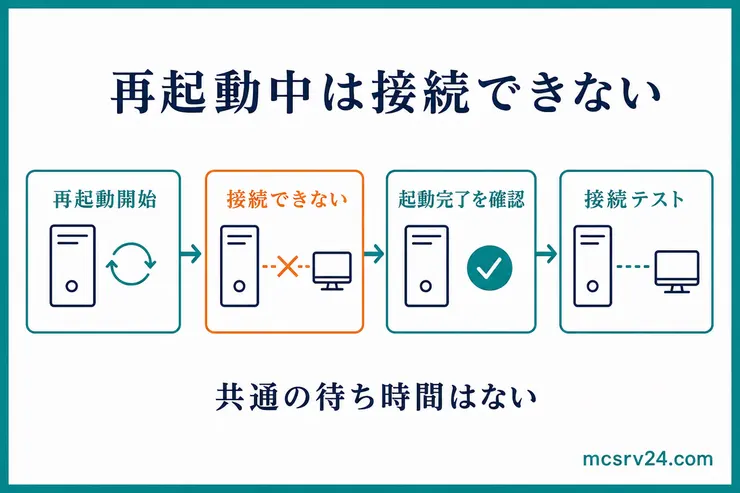 Rustサーバーの再起動開始から接続テストまで、起動完了を確認してから接続する流れを示した図解