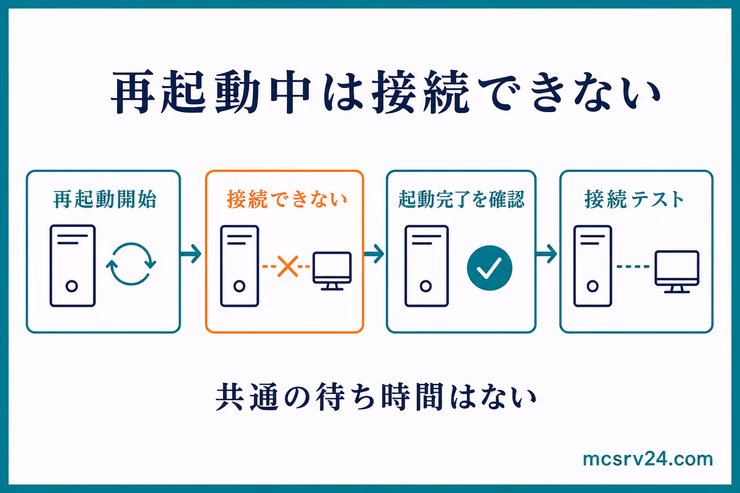 Rustサーバーの再起動開始から接続テストまで、起動完了を確認してから接続する流れを示した図解