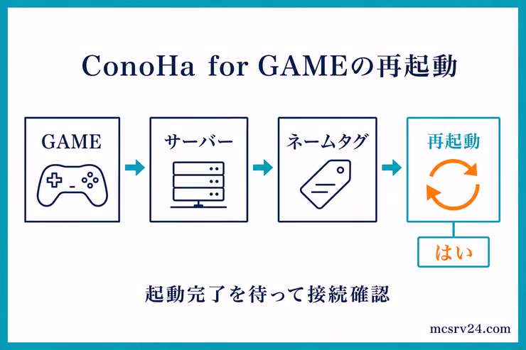 ConoHa for GAMEでGAME、サーバー、ネームタグ、再起動の順に進み、起動完了後に接続確認する操作経路の図解