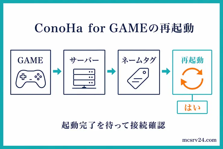 ConoHa for GAMEでGAME、サーバー、ネームタグ、再起動の順に進み、起動完了後に接続確認する操作経路の図解