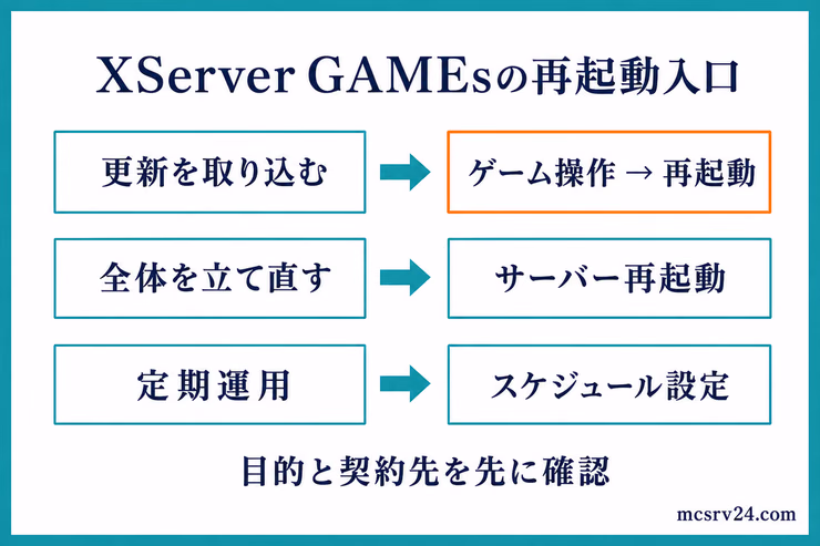 XServer GAMEsで更新、全体の立て直し、定期運用に応じて再起動入口を選び分ける図解