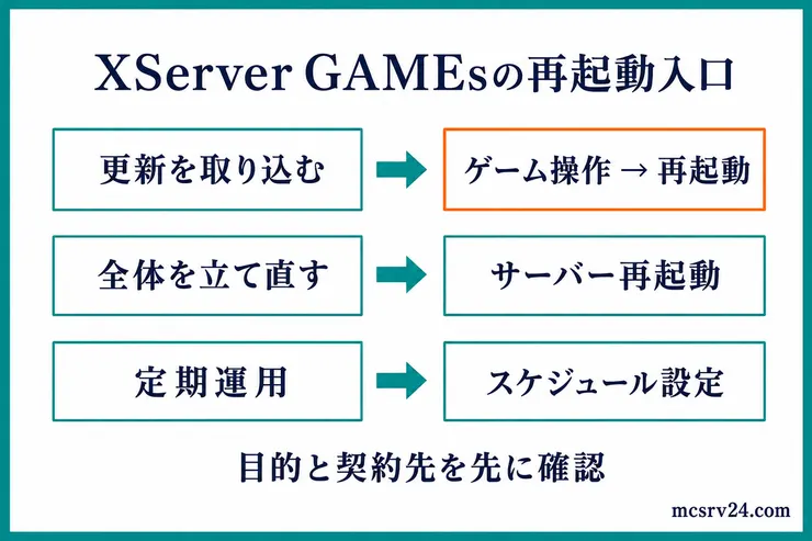 XServer GAMEsで更新、全体の立て直し、定期運用に応じて再起動入口を選び分ける図解
