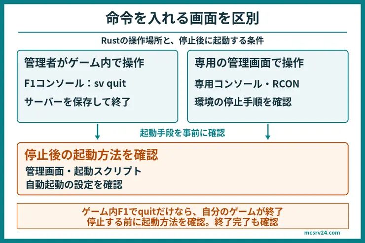 Rustの管理者が使うゲーム内F1のsv quitと、専用サーバーコンソール・RCONを区別し、停止後の再起動はパネルやスクリプトに依存することを示す図解