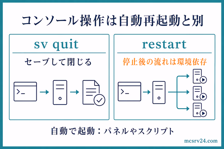 Rustのコンソールでsv quitとrestartを使うときの役割と、自動再起動がパネルやスクリプトに依存することを示す図解