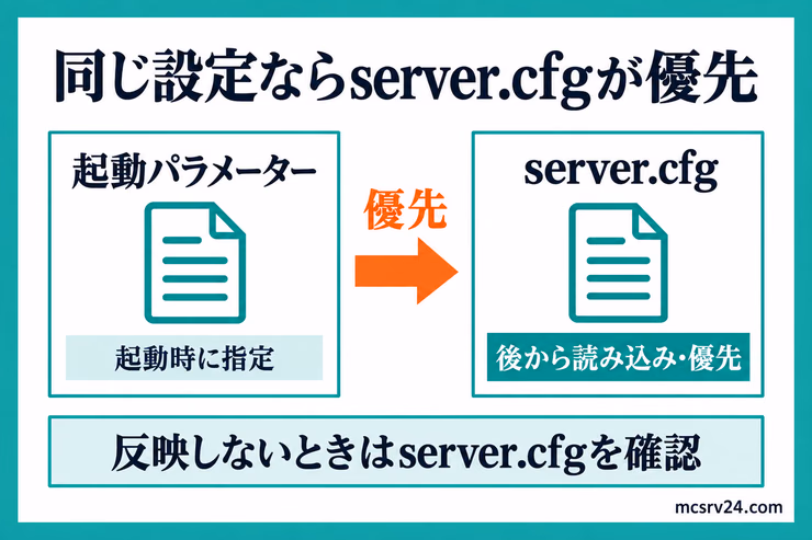 同じ設定項目を指定した場合はserver.cfgが起動パラメーターより優先される図解