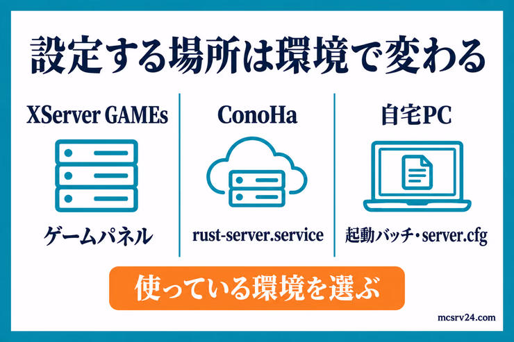 XServer GAMEsはゲームパネル、ConoHaはrust-server.service、自宅PCは起動バッチとserver.cfgで設定する図解