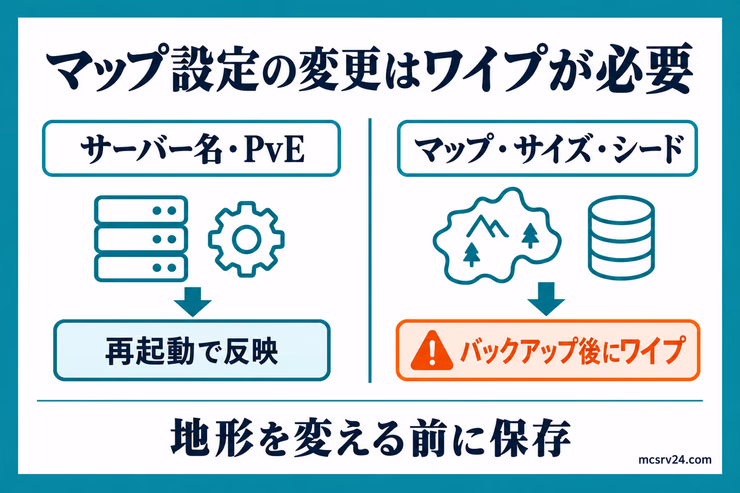 サーバー名とPvEは再起動で反映し、マップ・サイズ・シードの変更にはバックアップとワイプが必要な比較図