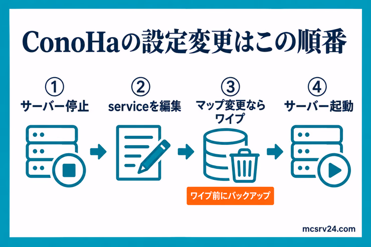 ConoHaの設定変更をサーバー停止、service編集、必要ならワイプ、サーバー起動の順で示した図解