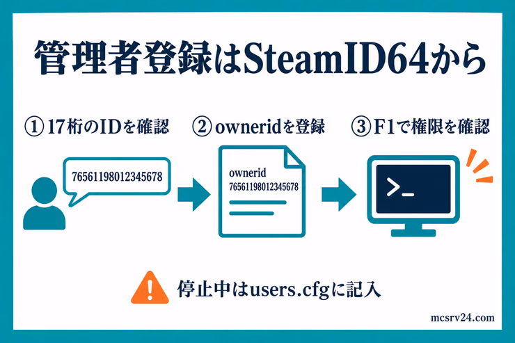 SteamID64を確認してowneridを登録し、F1コンソールで管理者権限を確認する流れ