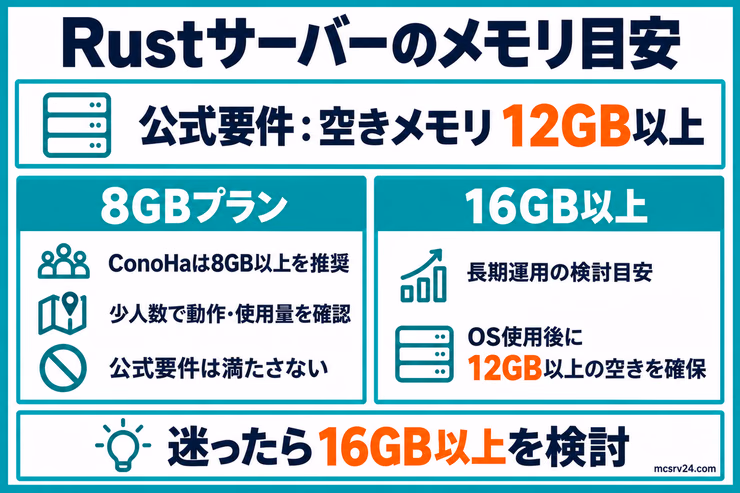 Rustの公式要件である12GB以上の空きメモリと、事業者の8GBプラン推奨を区別し、長期運用では16GB以上を検討する図解