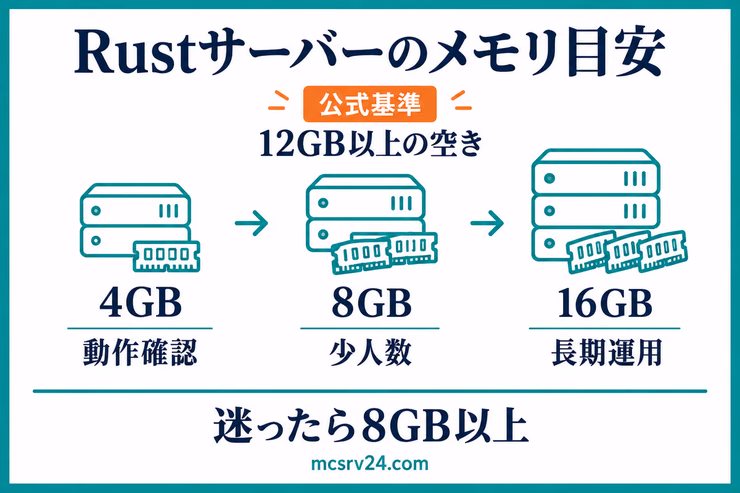 Rustサーバーの必要メモリを4GB、8GB、16GBに分け、公式基準の12GB以上の空きを示した図解