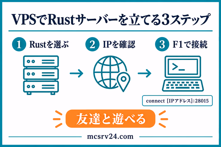 VPSでRustサーバーを立てる手順をRust選択、IP確認、F1接続の3ステップで示した図解