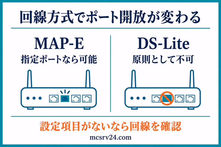 MAP-EとDS-LiteでRustサーバーのポート開放可否が変わることを比較した図解