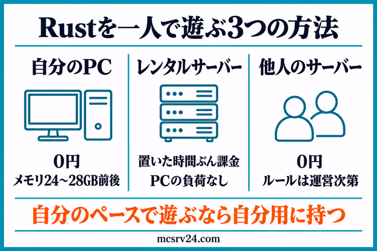 Rustを一人で遊ぶ方法を、自分のPCで動かす、レンタルサーバーを自分専用にする、他人のサーバーに入るの3つで比較した図解