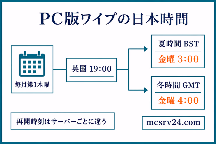 RustのPC版ワイプを英国時間19時から日本時間の金曜3時または4時へ換算する図解
