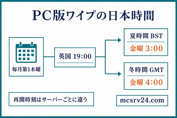 RustのPC版ワイプを英国時間19時から日本時間の金曜3時または4時へ換算する図解