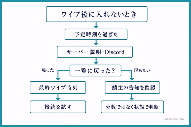 Rustのワイプ後にサーバー説明、Discord、最終ワイプ時刻を確認する順番を示した図解