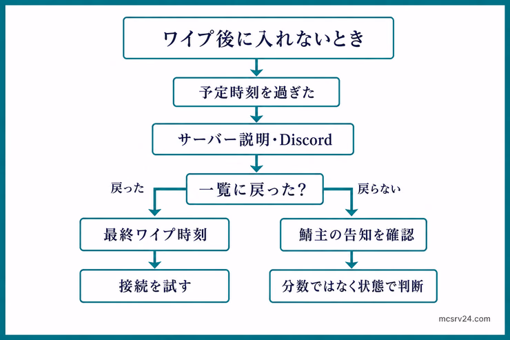 Rustのワイプ後にサーバー説明、Discord、最終ワイプ時刻を確認する順番を示した図解