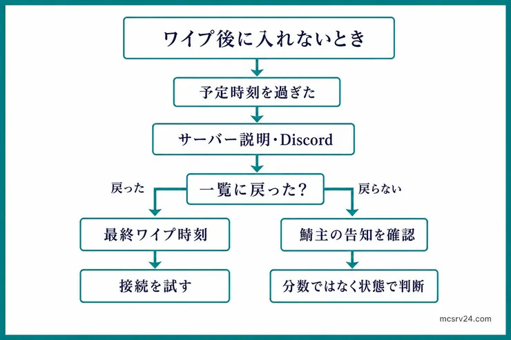 Rustのワイプ後にサーバー説明、Discord、最終ワイプ時刻を確認する順番を示した図解