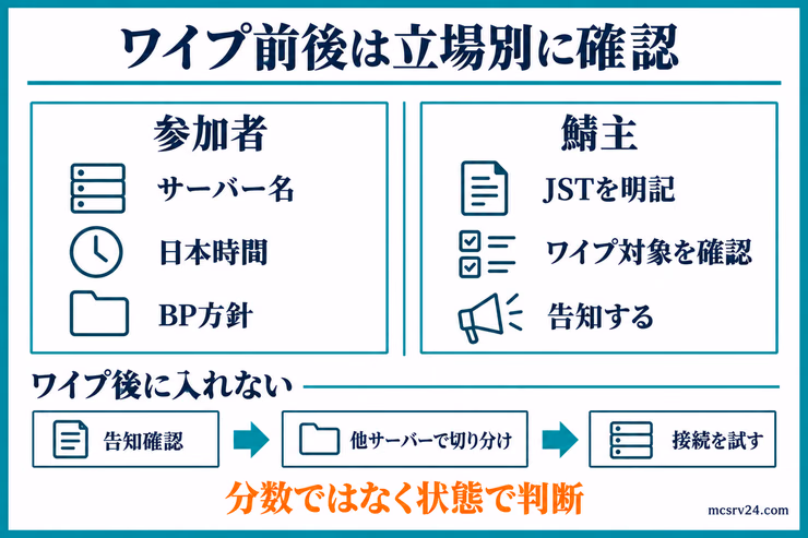 ワイプ前後に参加者とサーバー管理者が確認する内容、ワイプ後に入れないときの切り分けを示す図解