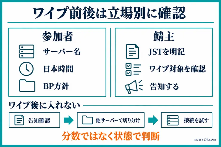 ワイプ前後に参加者とサーバー管理者が確認する内容、ワイプ後に入れないときの切り分けを示す図解