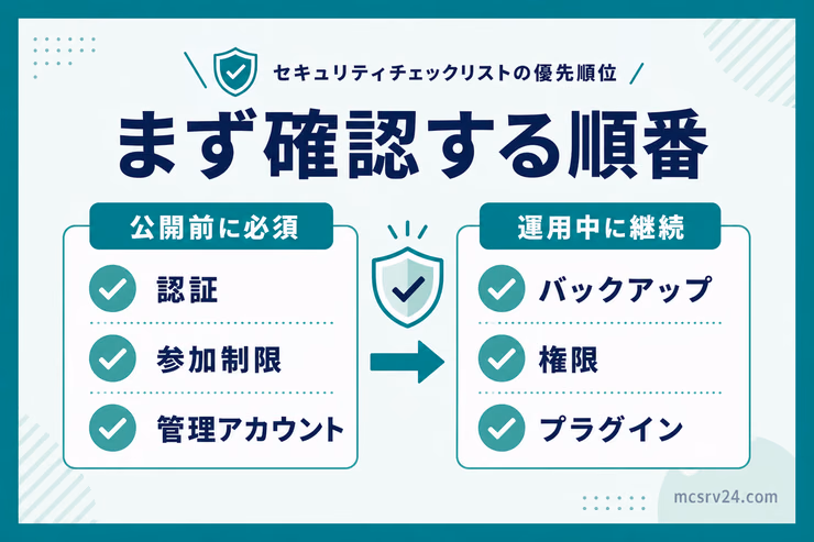 マイクラサーバーのセキュリティを公開前の必須確認と運用中の継続確認に分け、認証やバックアップなどの項目を示す図解