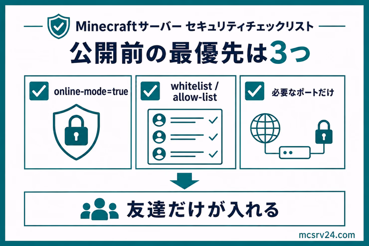 マイクラサーバー公開前に確認するonline-mode、whitelistまたはallow-list、必要なポートの3項目を示す図解