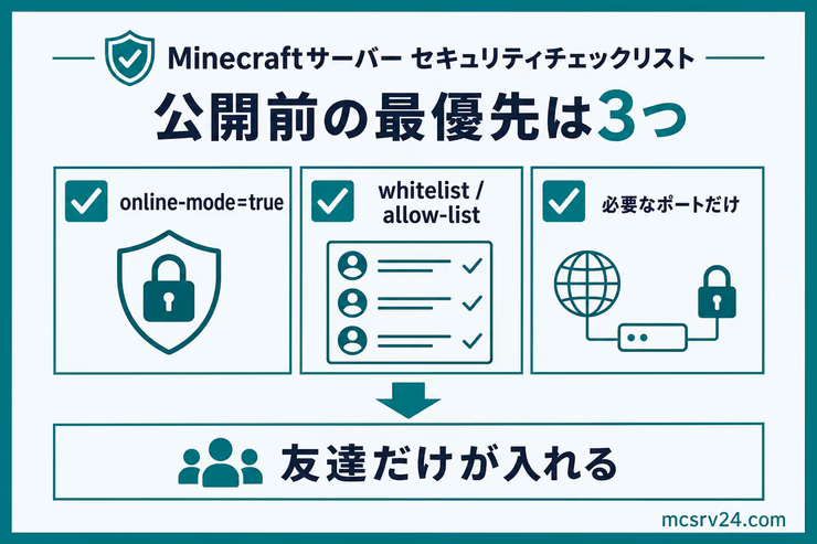 マイクラサーバー公開前に確認するonline-mode、whitelistまたはallow-list、必要なポートの3項目を示す図解