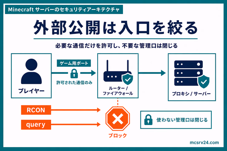 マイクラサーバーの外部公開で、ゲーム用ポートだけを許可しRCONとqueryを閉じる構成図