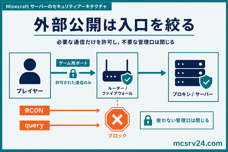マイクラサーバーの外部公開で、ゲーム用ポートだけを許可しRCONとqueryを閉じる構成図