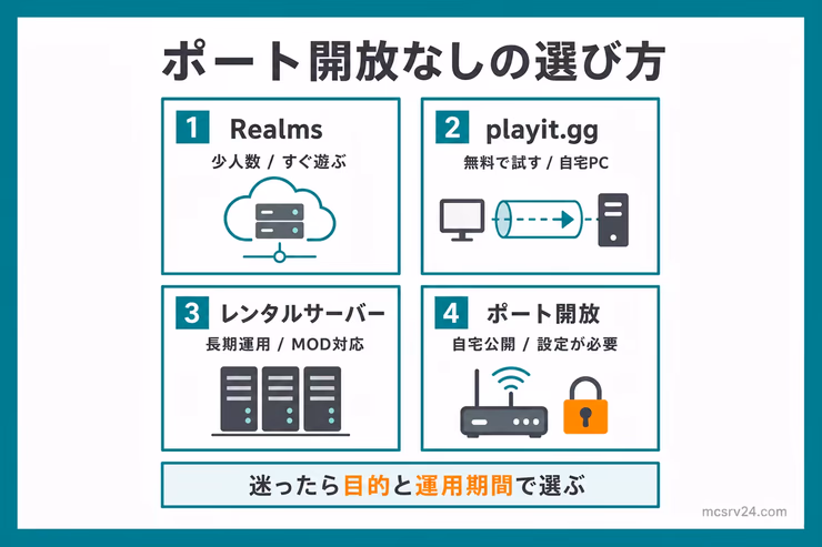 ポート開放なしで遊ぶ方法の選び方を示す図解。Realms、playit.gg、レンタルサーバー、ポート開放の向いている用途を比較している
