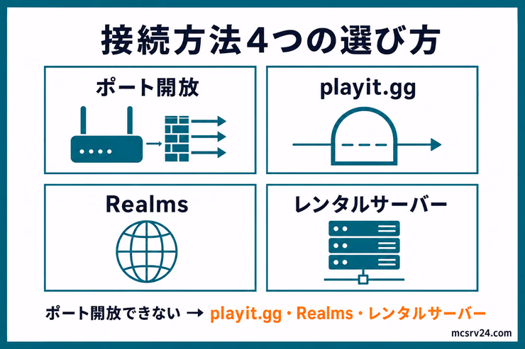 マイクラサーバーの接続方法4つ。ポート開放、playit.gg、Realms、レンタルサーバーの特徴と、ポート開放できない場合の選択肢を示す図解