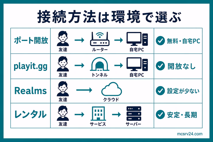 マイクラサーバーへの接続方法を、ポート開放、playit.gg、Realms、レンタルサーバーの通信経路と向いている用途で比較する図解