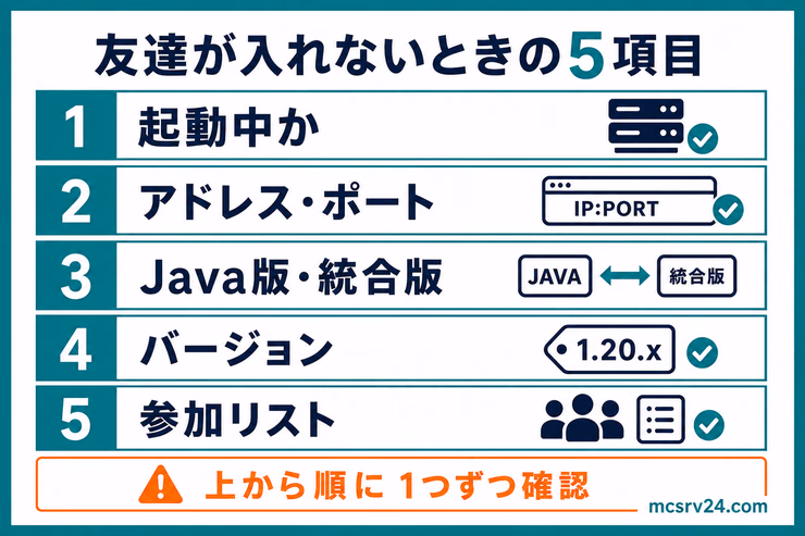 友達がマイクラサーバーに入れないときに、起動状態、バージョン、アドレス、ポート、参加リストを順番に確認する図解