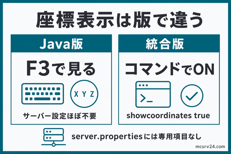 Java版はF3で座標を確認し、統合版はshowcoordinates trueで座標表示をオンにする違いを示す図解
