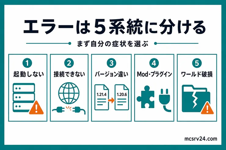 マイクラサーバーのエラーを起動しない、接続できない、バージョン違い、MOD・プラグイン、ワールド破損の5系統に分類した図解