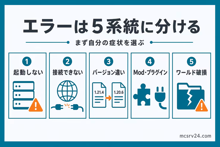 マイクラサーバーのエラーを起動しない、接続できない、バージョン違い、Mod・プラグイン、ワールド破損の5系統に分類した図解
